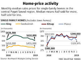 Seattle Area Home Prices Drop To Lowest Point In Two Years