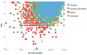 How Competitive Is Boston University S Admissions Process Boston University University Admissions Gpa