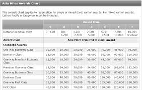 Incredible Value With Asia Miles Redemption Card Cow