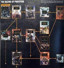 Maybe you would like to learn more about one of these? The Roadmap To The Horus Heresy