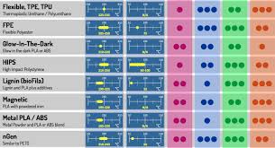 3d printer material chart details 30 types of filament