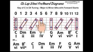 C6 Tuning Fretboard Diagrams Slants Chords And More