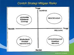 Dampak negative dari penerapan mitigasi risiko pembiayaan murabahah di ksu ujks jabal rahmah adalah lamanya pengembalian dana pinjaman dari anggota karena penerapan sistim kekeluargaan yang diterapkan. Ppt Risk M Anagement 1 Powerpoint Presentation Free Download Id 5137349
