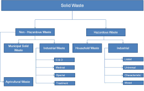 59 of 2008), the waste act. Solid Waste Policy In The United States Wikipedia