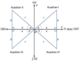36 39 a b c b a. Nilai Fungsi Trigonometri Di Berbagai Kuadran