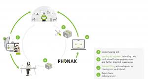 Turns your smartphone into a support tool. New Telehealth Technology From Phonak Will Enable Fully Remote Hearing Aid Fittings Sonova International