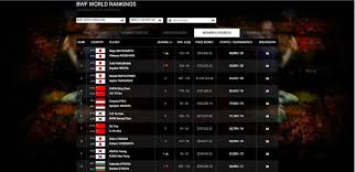 Chou tien chen (taiwan) 89,828 5. Update Ranking Bwf Hanya Di Satu Sektor Indonesia Tak Masuk 10 Besar Semua Halaman Bolastylo Bolasport Com