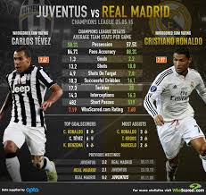 The announcement from european football's governing body could result in heavy punishments for spanish titans barca and madrid and italian heavyweights juventus. Whoscored Com On Twitter Graphic Juventus Vs Real Madrid Juvereal Ucl Http T Co Jrenprerdw