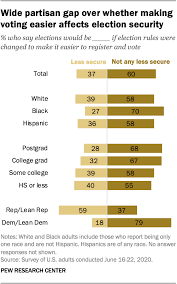 For parties and family dinners, we have beautiful kitchen & dining room sets in various sizes. What Will Voting Be Like In 2020 Americans Differ By Party Pew Research Center