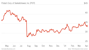 Stock Pick A New Ceo Signals New Possibilities For Potash Corp