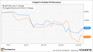 Why Colgate Palmolive Stock Lost 11 In October The Motley