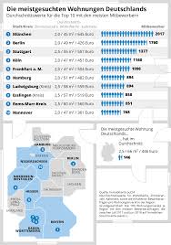 2018 betrug der durchschnittliche quadratmeterpreis pro m² bei wohnungen bis 40 m² ca. Die Meistgesuchte Wohnung Deutschlands 66 M Fur 446 Euro Kaltmiete Wohngipfel Mietzins