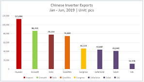 2019 H1 Chinese Inverter Brand Exports Top 3 Huawei