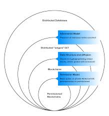 So, what's the positive side. Blockchain Vs Dlt An Explanatory Guide You Can T Miss On