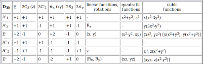 N2 Symmetry Representation In Higher Symmetry Groups D3h Chemistry Stack Exchange