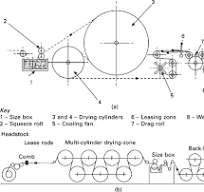 Sizing Machine - an overview | ScienceDirect Topics