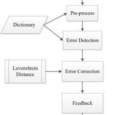 Pdf A Non Word Error Spell Checker For Patient Complaints In Bahasa Indonesia