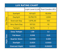 Lux level requirements reference guide for lighting and illumination for various work spaces in buildings in commercial and industrial applications. Cctv Lux Light Ratings Explained Securitycamcenter Com