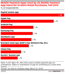 Whether it's a free gift card to you can also get paid in the form of a gift card to major retailers including amazon, starbucks, walmart, and target and the processing time is similar. Mobile Payment Apps Used By Us Mobile Payment App Users For In Store Retail Purchases Feb 2018 Of Respondents Insider Intelligence