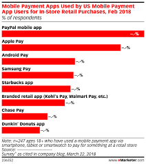 Can i pay at walmart.com with paypal credit? Mobile Payment Apps Used By Us Mobile Payment App Users For In Store Retail Purchases Feb 2018 Of Respondents Insider Intelligence