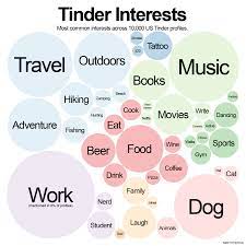 You'll need to use your facebook or instagram account to sign up, after which you can view other verified users both locally and around the world. The Most Common Interests Across 10 000 Us Tinder Profiles Article In Comments Oc Dataisbeautiful