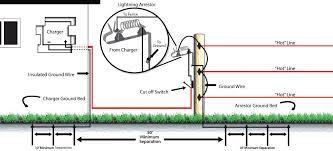 Smaller gauge numbers on wire indicate larger diameters; Grounding Electric Fence Accessories Ramm Horse Fencing Stalls