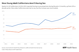 Young People Are Having Less Sex Than Their Parents Did at Their Age.  Researchers Explore Why. - KFF Health News