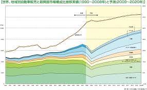 世界 地域別自動車販売と新興国市場構成比推移実績 1990 2008年 と予測 2009 2020年 統計 世界 業種
