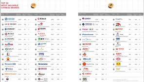 Which should you trust, which should you pick? China Mobile Tops Brandz S Ranking But Web Companies Are Fastest Growing Ad Age
