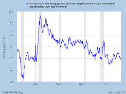 historical analysis why did the change in average real