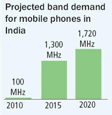 Spectrum Allocation In India Journey So Far