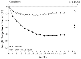 7 3 Potential For Contrave To Affect Other Drugs