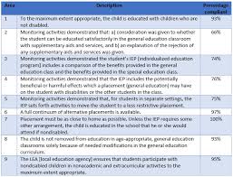 Education In The Least Restrictive Environment How Are Nj