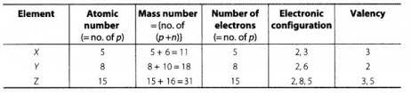 Elements their atomic, mass number,valency and electronic configuratio : What Information Do You Get From The Figure About The Atomic Number Mass Number And Valency Of Atoms X Y And Z Studyrankersonline