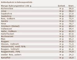 Wähle die zellen aus, die du drucken möchtest. Gallerphot Kohlenhydrate Tabelle Zum Ausdrucken