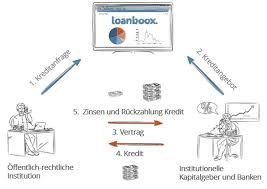 Die Digitalisierung Der Kommunalfinanzierung Durch Fintechs Finanzierung Digitalisierung Und Vertrag