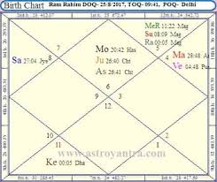 Ram Rahim Judgment Will Favorable Or Not By Horary Astrology