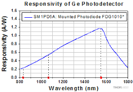Detector linearity linear dynamic range detector noise level. Photodiodes
