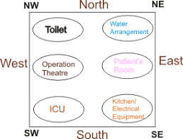The west zone can also be considered to place the bedroom. Vastu For Hospital Vastu For Hospitals Hospital Vastu Vastu Shastra For Hospital