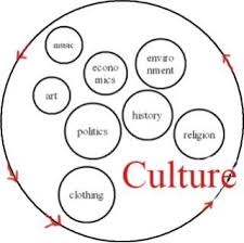 This Image Was Taken From An Anthropology Website It Is A Simple Diagram Which Outlines Eight Difference Aspects Anthropology Biological Anthropology Culture