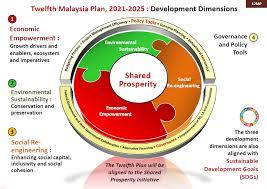 Hear from minister of finance, yb senator tengku datuk seri utama zafrul tengku abdul aziz on how the government of malaysia is helping. Mea The 12th Malaysia Plan Will Focus On Shared Prosperity The Edge Markets