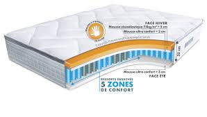Résultat de recherche d'images pour ""comment choisir un matelas""