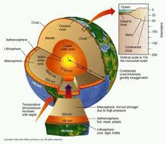 Earth S Structure Earth Layers Earth Layers Project Earth Projects