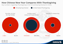 Chart How Chinese New Year Compares With Thanksgiving