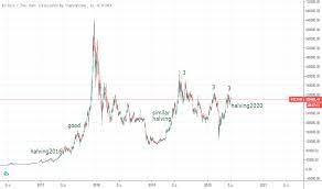 Get free bitcoin 0.00005btc sign up bonus. Btcthb à¸Šà¸²à¸£ à¸•à¹à¸¥à¸°à¸£à¸²à¸„à¸² Tradingview
