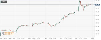 Apps are a good addition and the quality of image. Apple Aapl Stock Forecast Why Is Apple Stock Up Today