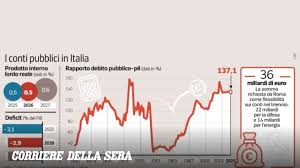 Trend Google: istat