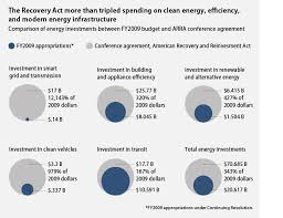 The Recovery Act The Most Important Energy Bill In American