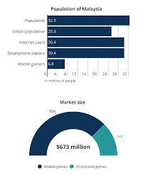 Mcmc has released the internet users survey 2018. The Malaysian Game Market Allcorrect Games