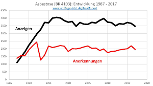Asbest Die 4 Todlichen Schadensbilder Anstageslicht De